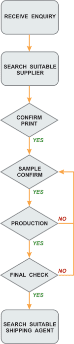 Process Flow Chart Of Furniture